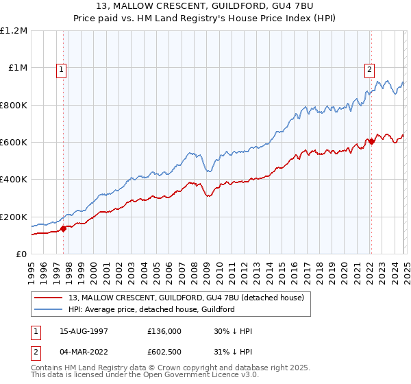 13, MALLOW CRESCENT, GUILDFORD, GU4 7BU: Price paid vs HM Land Registry's House Price Index