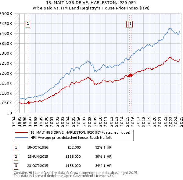 13, MALTINGS DRIVE, HARLESTON, IP20 9EY: Price paid vs HM Land Registry's House Price Index