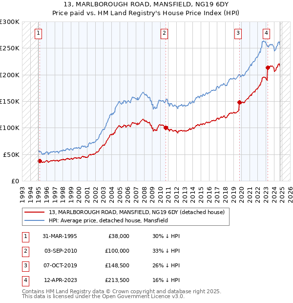 13, MARLBOROUGH ROAD, MANSFIELD, NG19 6DY: Price paid vs HM Land Registry's House Price Index