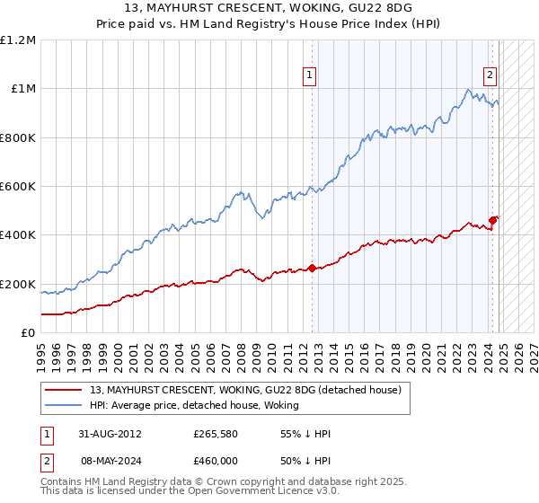 13, MAYHURST CRESCENT, WOKING, GU22 8DG: Price paid vs HM Land Registry's House Price Index