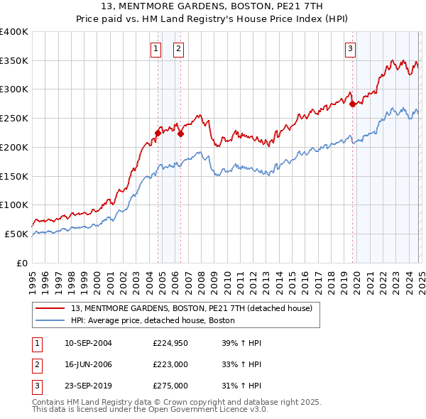 13, MENTMORE GARDENS, BOSTON, PE21 7TH: Price paid vs HM Land Registry's House Price Index