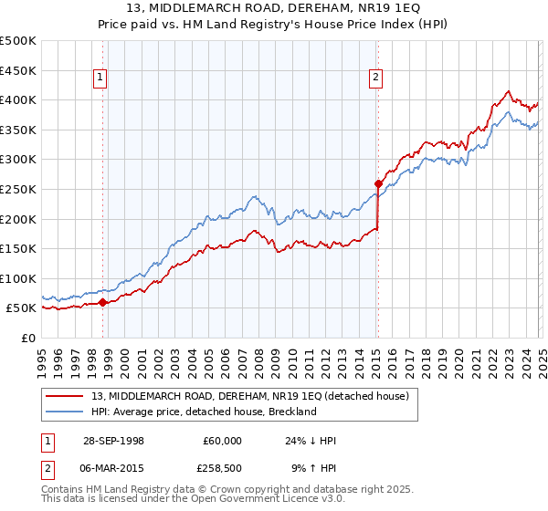 13, MIDDLEMARCH ROAD, DEREHAM, NR19 1EQ: Price paid vs HM Land Registry's House Price Index