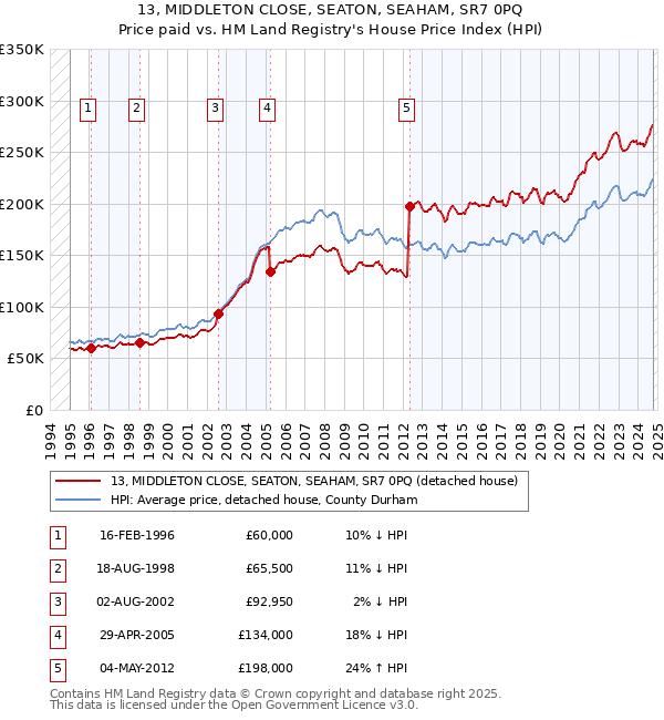 13, MIDDLETON CLOSE, SEATON, SEAHAM, SR7 0PQ: Price paid vs HM Land Registry's House Price Index