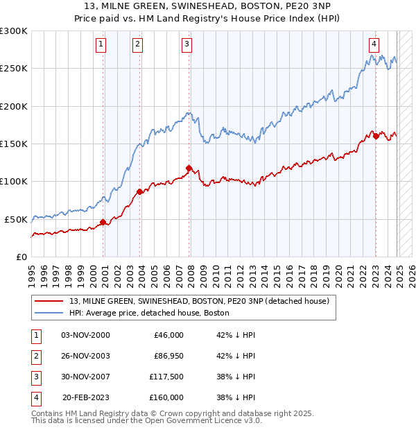 13, MILNE GREEN, SWINESHEAD, BOSTON, PE20 3NP: Price paid vs HM Land Registry's House Price Index