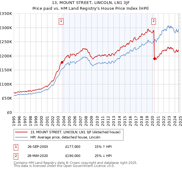 13, MOUNT STREET, LINCOLN, LN1 3JF: Price paid vs HM Land Registry's House Price Index