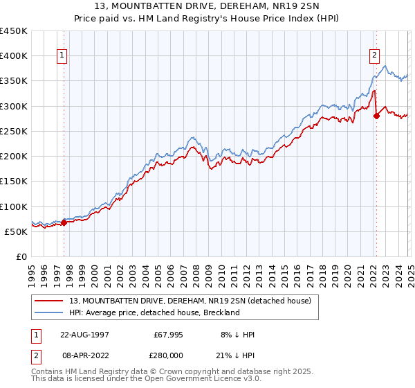 13, MOUNTBATTEN DRIVE, DEREHAM, NR19 2SN: Price paid vs HM Land Registry's House Price Index