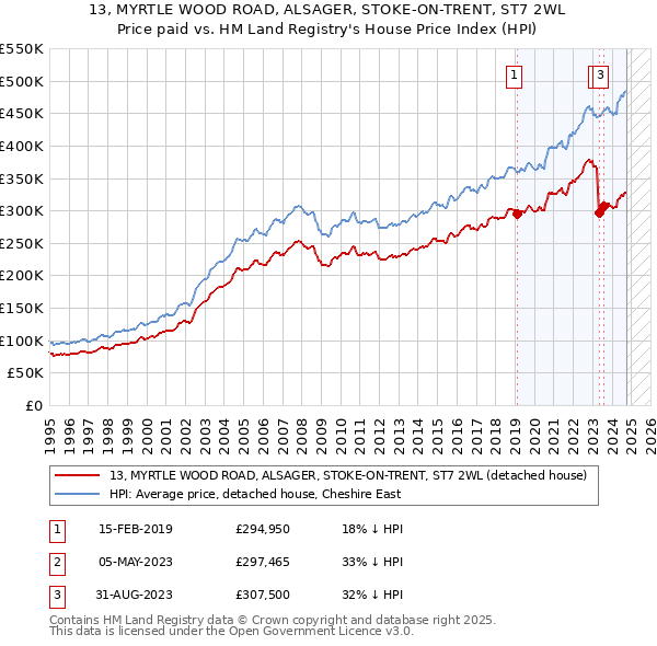 13, MYRTLE WOOD ROAD, ALSAGER, STOKE-ON-TRENT, ST7 2WL: Price paid vs HM Land Registry's House Price Index