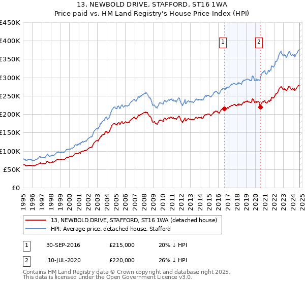 13, NEWBOLD DRIVE, STAFFORD, ST16 1WA: Price paid vs HM Land Registry's House Price Index