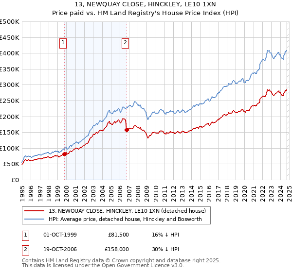 13, NEWQUAY CLOSE, HINCKLEY, LE10 1XN: Price paid vs HM Land Registry's House Price Index