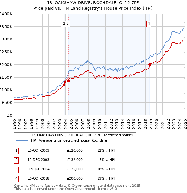 13, OAKSHAW DRIVE, ROCHDALE, OL12 7PF: Price paid vs HM Land Registry's House Price Index