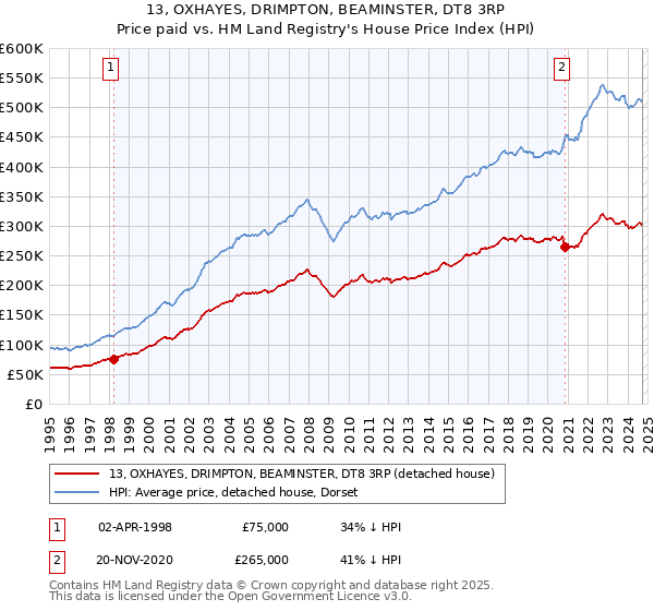 13, OXHAYES, DRIMPTON, BEAMINSTER, DT8 3RP: Price paid vs HM Land Registry's House Price Index