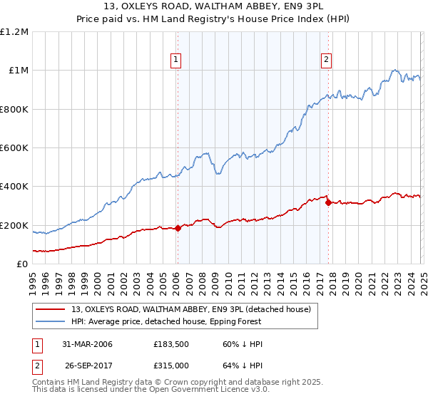 13, OXLEYS ROAD, WALTHAM ABBEY, EN9 3PL: Price paid vs HM Land Registry's House Price Index