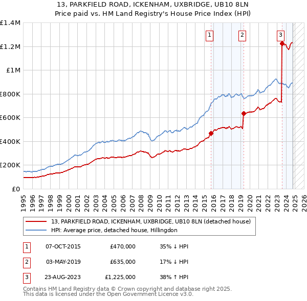 13, PARKFIELD ROAD, ICKENHAM, UXBRIDGE, UB10 8LN: Price paid vs HM Land Registry's House Price Index