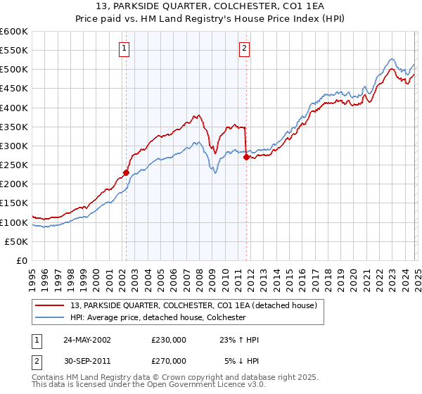 13, PARKSIDE QUARTER, COLCHESTER, CO1 1EA: Price paid vs HM Land Registry's House Price Index