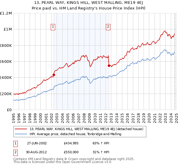 13, PEARL WAY, KINGS HILL, WEST MALLING, ME19 4EJ: Price paid vs HM Land Registry's House Price Index