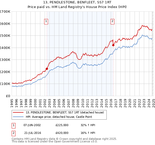 13, PENDLESTONE, BENFLEET, SS7 1RT: Price paid vs HM Land Registry's House Price Index