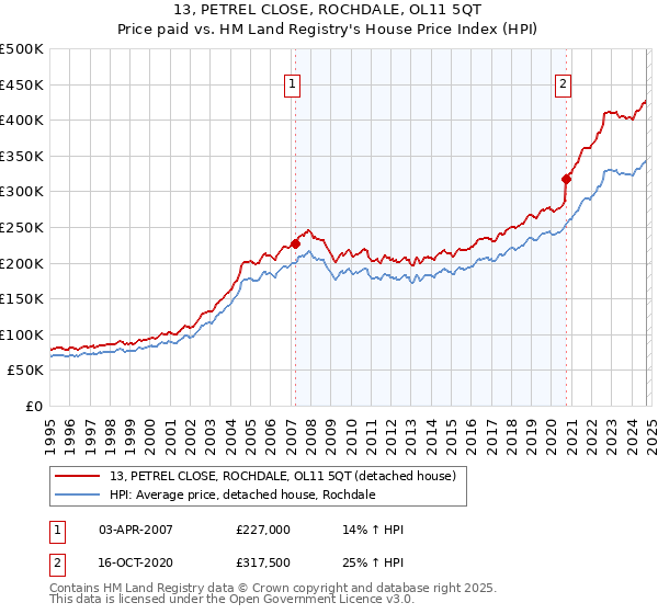 13, PETREL CLOSE, ROCHDALE, OL11 5QT: Price paid vs HM Land Registry's House Price Index