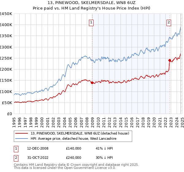 13, PINEWOOD, SKELMERSDALE, WN8 6UZ: Price paid vs HM Land Registry's House Price Index