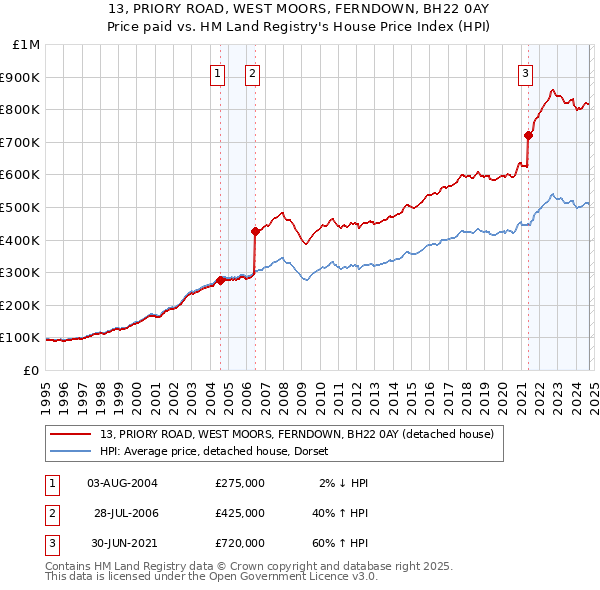 13, PRIORY ROAD, WEST MOORS, FERNDOWN, BH22 0AY: Price paid vs HM Land Registry's House Price Index