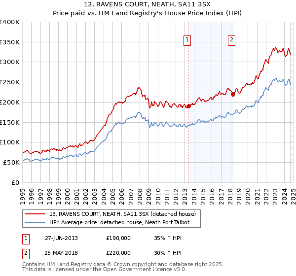 13, RAVENS COURT, NEATH, SA11 3SX: Price paid vs HM Land Registry's House Price Index