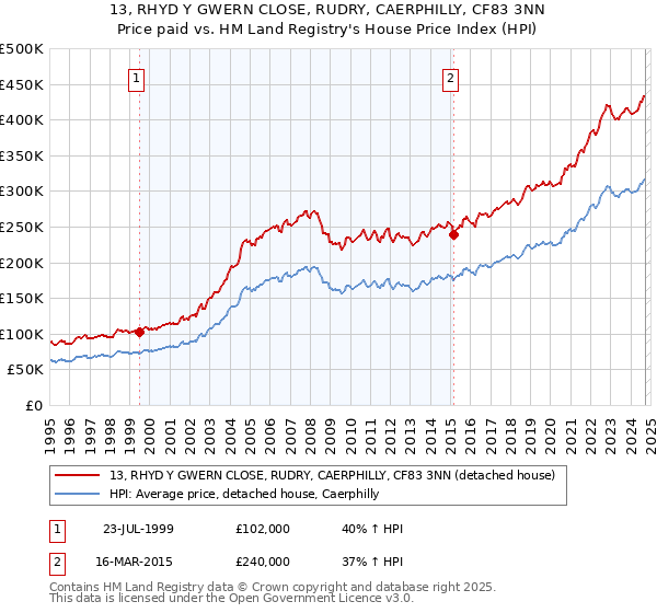 13, RHYD Y GWERN CLOSE, RUDRY, CAERPHILLY, CF83 3NN: Price paid vs HM Land Registry's House Price Index