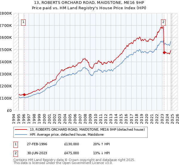 13, ROBERTS ORCHARD ROAD, MAIDSTONE, ME16 9HP: Price paid vs HM Land Registry's House Price Index