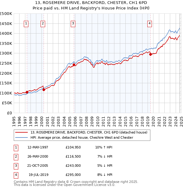 13, ROSEMERE DRIVE, BACKFORD, CHESTER, CH1 6PD: Price paid vs HM Land Registry's House Price Index