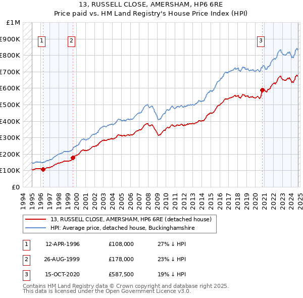 13, RUSSELL CLOSE, AMERSHAM, HP6 6RE: Price paid vs HM Land Registry's House Price Index