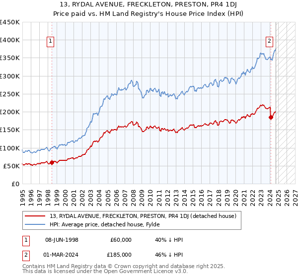 13, RYDAL AVENUE, FRECKLETON, PRESTON, PR4 1DJ: Price paid vs HM Land Registry's House Price Index