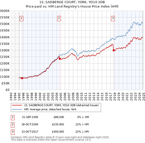 13, SADBERGE COURT, YORK, YO10 3DB: Price paid vs HM Land Registry's House Price Index