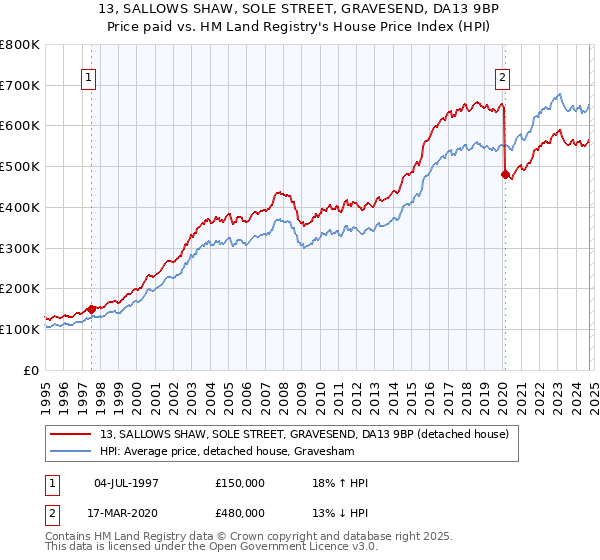 13, SALLOWS SHAW, SOLE STREET, GRAVESEND, DA13 9BP: Price paid vs HM Land Registry's House Price Index