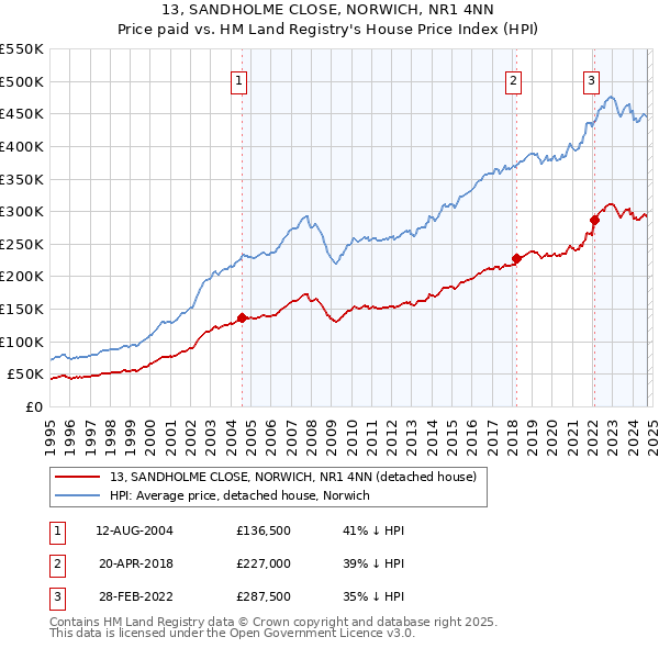 13, SANDHOLME CLOSE, NORWICH, NR1 4NN: Price paid vs HM Land Registry's House Price Index