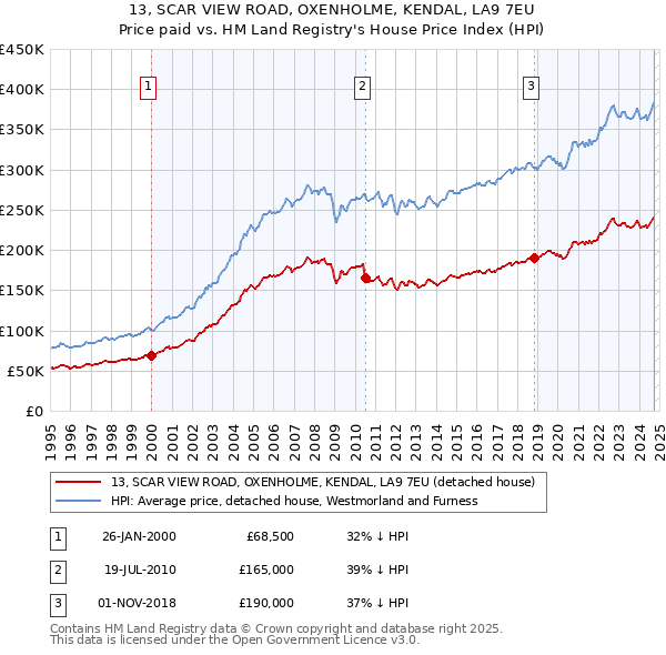 13, SCAR VIEW ROAD, OXENHOLME, KENDAL, LA9 7EU: Price paid vs HM Land Registry's House Price Index