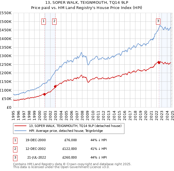 13, SOPER WALK, TEIGNMOUTH, TQ14 9LP: Price paid vs HM Land Registry's House Price Index