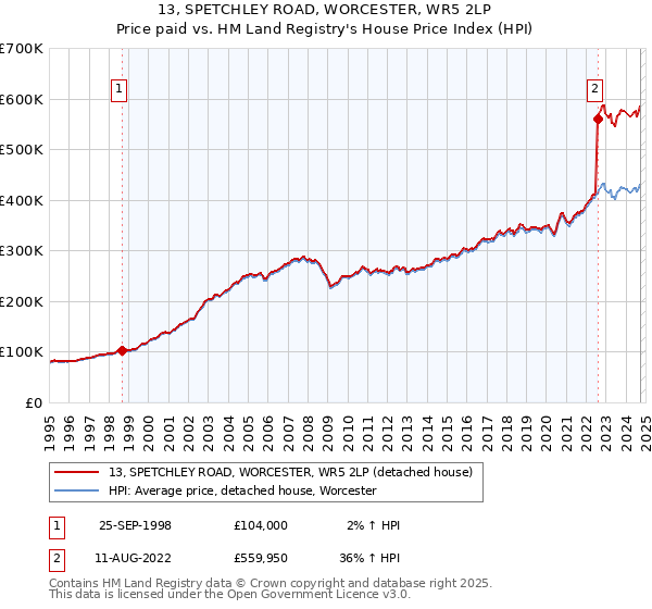 13, SPETCHLEY ROAD, WORCESTER, WR5 2LP: Price paid vs HM Land Registry's House Price Index