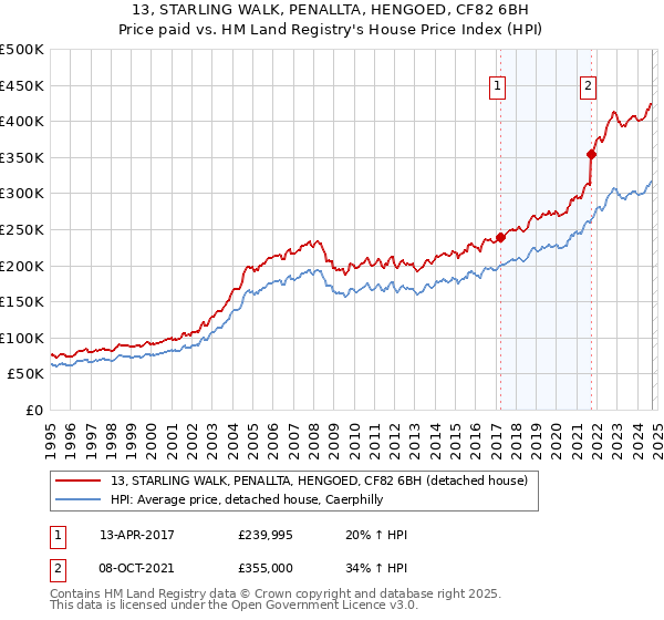 13, STARLING WALK, PENALLTA, HENGOED, CF82 6BH: Price paid vs HM Land Registry's House Price Index