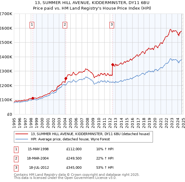 13, SUMMER HILL AVENUE, KIDDERMINSTER, DY11 6BU: Price paid vs HM Land Registry's House Price Index