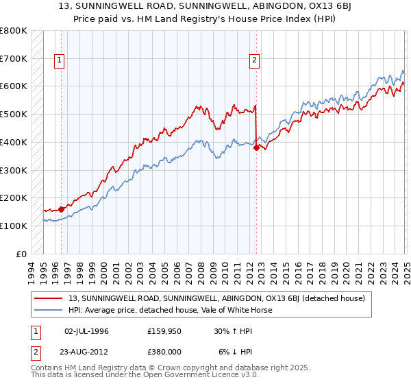 13, SUNNINGWELL ROAD, SUNNINGWELL, ABINGDON, OX13 6BJ: Price paid vs HM Land Registry's House Price Index