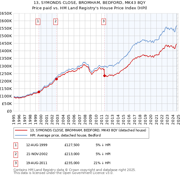 13, SYMONDS CLOSE, BROMHAM, BEDFORD, MK43 8QY: Price paid vs HM Land Registry's House Price Index