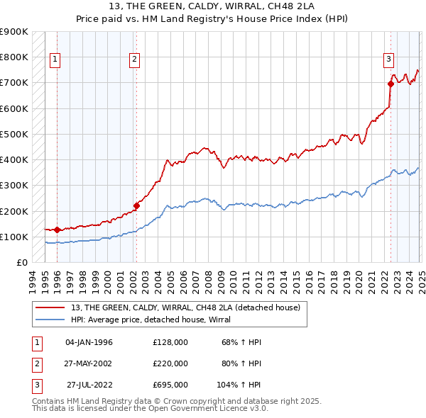 13, THE GREEN, CALDY, WIRRAL, CH48 2LA: Price paid vs HM Land Registry's House Price Index