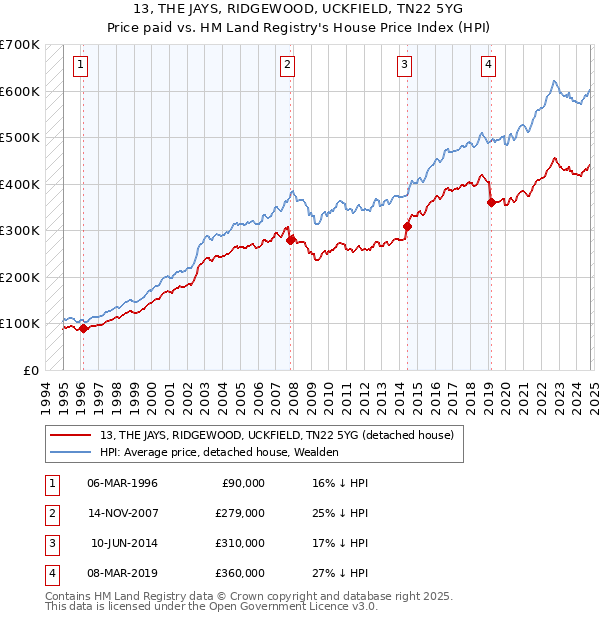 13, THE JAYS, RIDGEWOOD, UCKFIELD, TN22 5YG: Price paid vs HM Land Registry's House Price Index