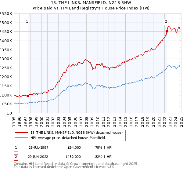 13, THE LINKS, MANSFIELD, NG18 3HW: Price paid vs HM Land Registry's House Price Index