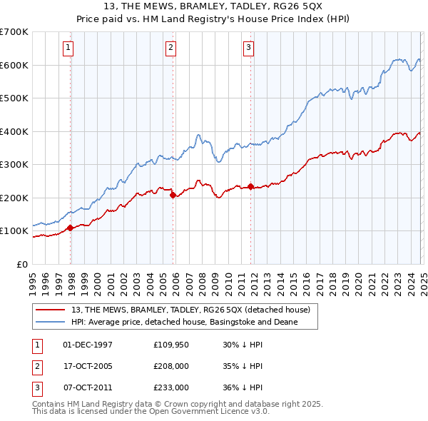 13, THE MEWS, BRAMLEY, TADLEY, RG26 5QX: Price paid vs HM Land Registry's House Price Index