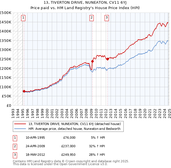 13, TIVERTON DRIVE, NUNEATON, CV11 6YJ: Price paid vs HM Land Registry's House Price Index