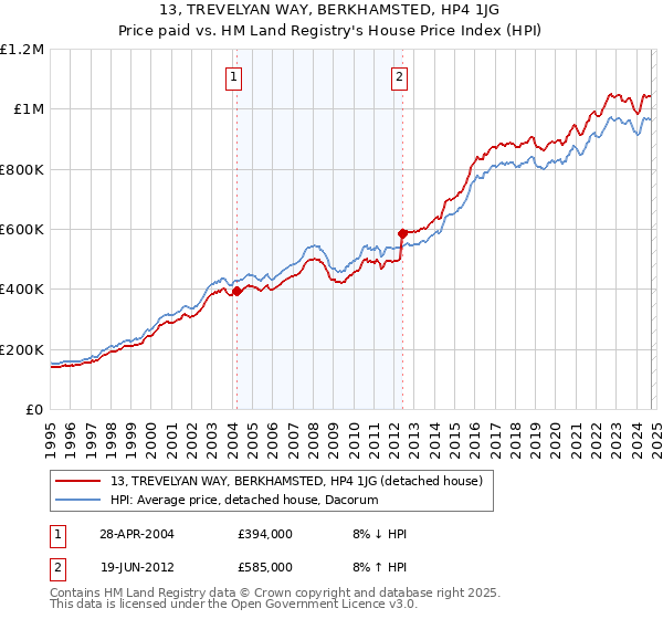 13, TREVELYAN WAY, BERKHAMSTED, HP4 1JG: Price paid vs HM Land Registry's House Price Index