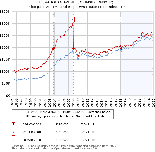 13, VAUGHAN AVENUE, GRIMSBY, DN32 8QB: Price paid vs HM Land Registry's House Price Index