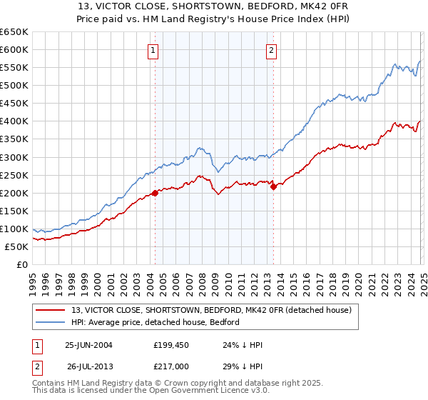 13, VICTOR CLOSE, SHORTSTOWN, BEDFORD, MK42 0FR: Price paid vs HM Land Registry's House Price Index