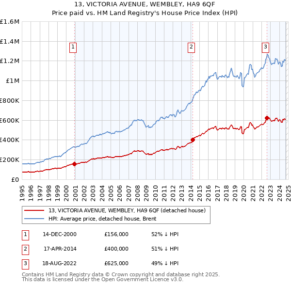 13, VICTORIA AVENUE, WEMBLEY, HA9 6QF: Price paid vs HM Land Registry's House Price Index