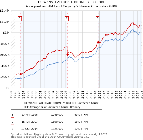 13, WANSTEAD ROAD, BROMLEY, BR1 3BL: Price paid vs HM Land Registry's House Price Index