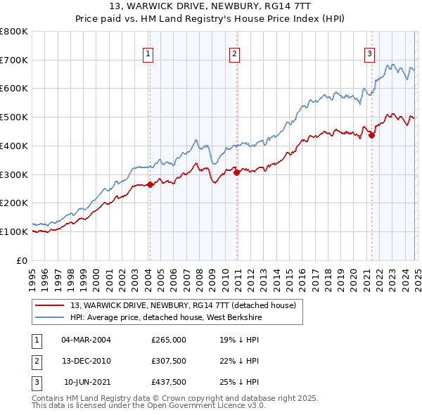 13, WARWICK DRIVE, NEWBURY, RG14 7TT: Price paid vs HM Land Registry's House Price Index